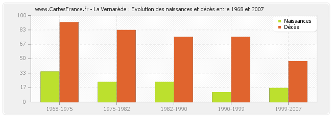 La Vernarède : Evolution des naissances et décès entre 1968 et 2007